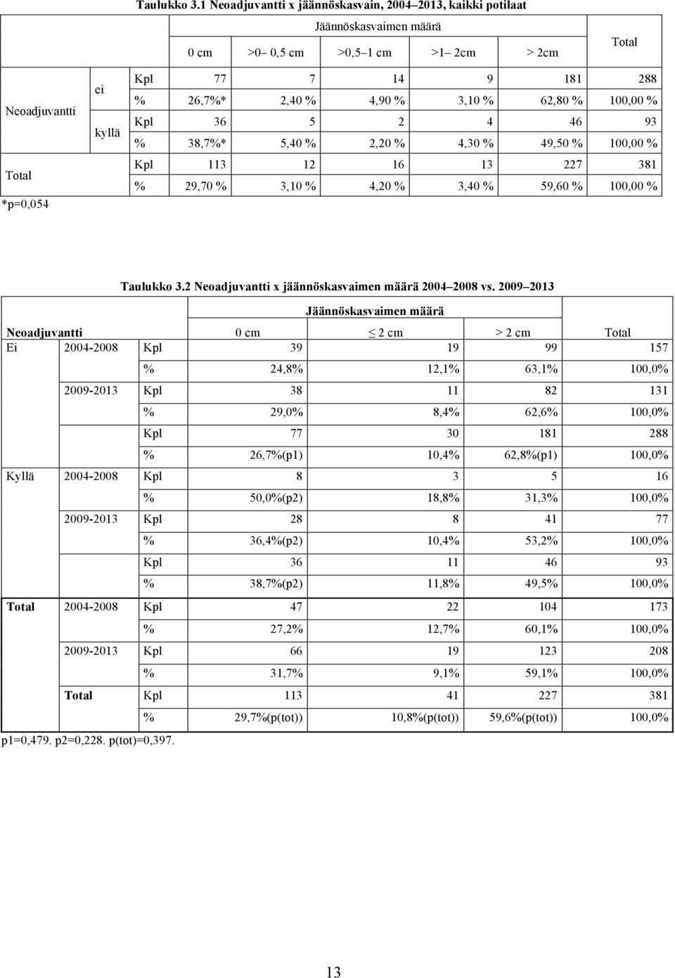 2,40 % 4,90 % 3,10 % 62,80 % 100,00 % Kpl 36 5 2 4 46 93 % 38,7%* 5,40 % 2,20 % 4,30 % 49,50 % 100,00 % Kpl 113 12 16 13 227 381 % 29,70 % 3,10 % 4,20 % 3,40 % 59,60 % 100,00 % 2 Neoadjuvantti x