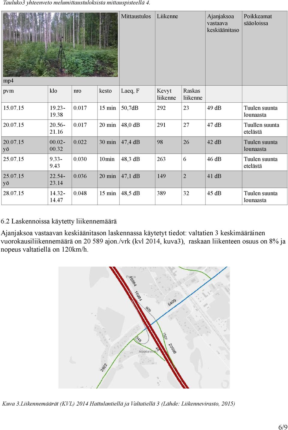 017 20 min 48,0 db 291 27 47 db Tuullen suunta etelästä 0.022 30 min 47,4 db 98 26 42 db Tuulen suunta lounaasta 0.030 10min 48,3 db 263 6 46 db Tuulen suunta etelästä 0.