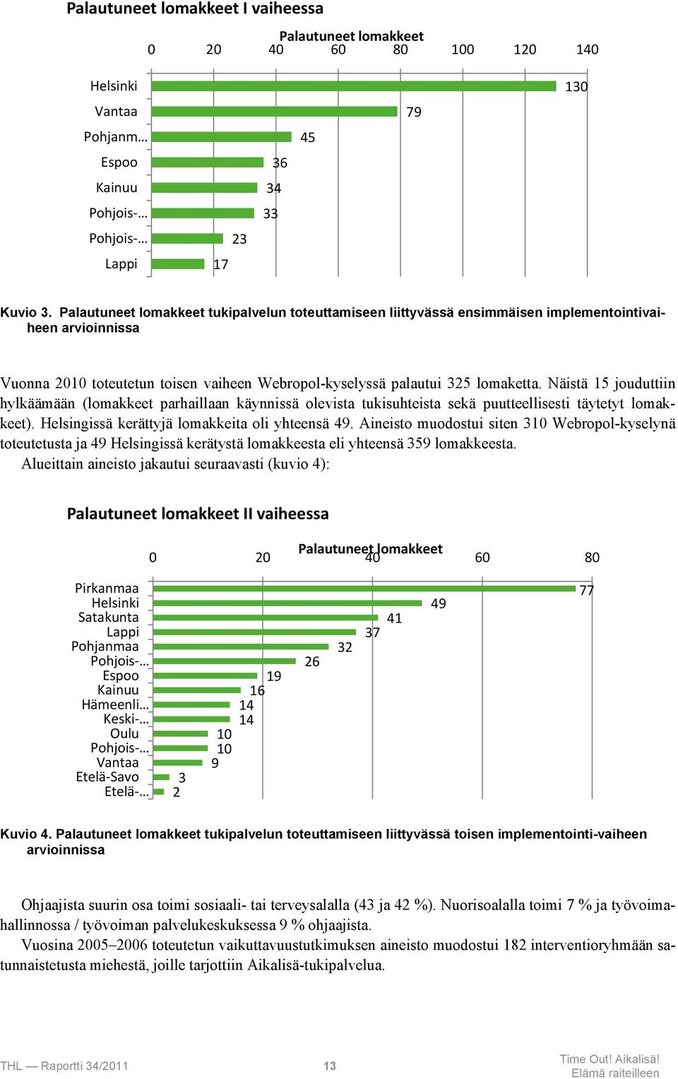 Näistä 15 jouduttiin hylkäämään (lomakkeet parhaillaan käynnissä olevista tukisuhteista sekä puutteellisesti täytetyt lomakkeet). Helsingissä kerättyjä lomakkeita oli yhteensä 49.