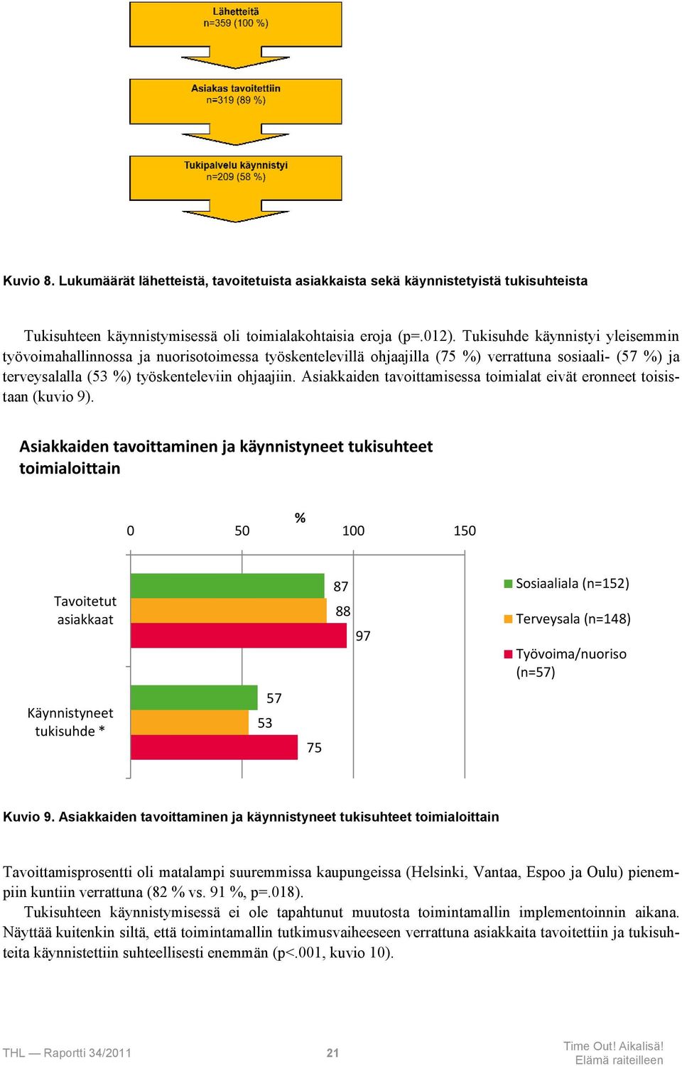 Asiakkaiden tavoittamisessa toimialat eivät eronneet toisistaan (kuvio 9).