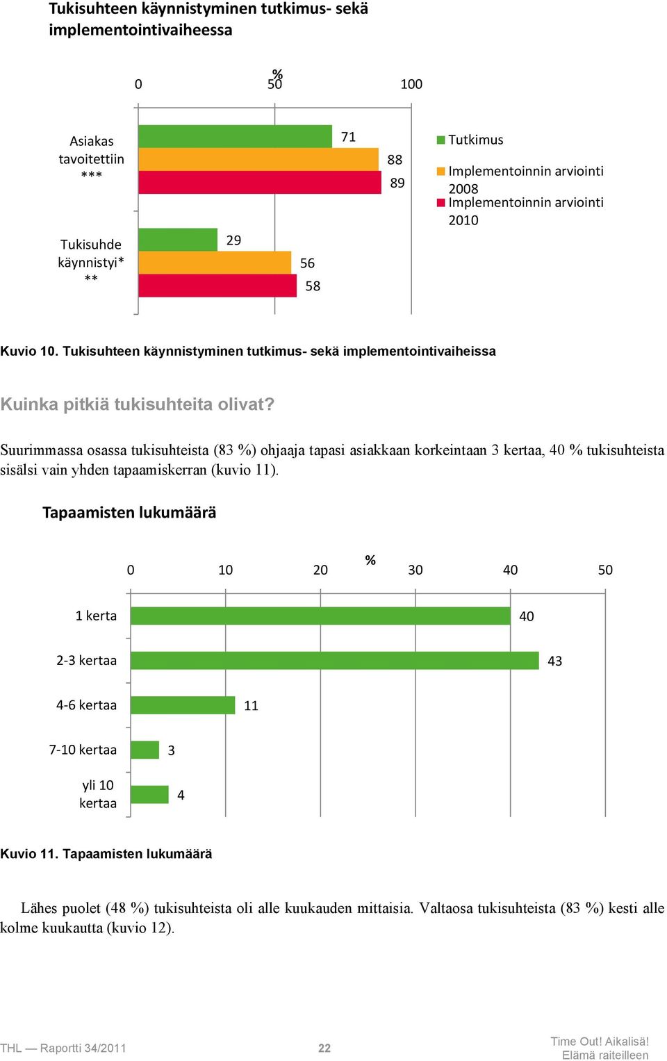 Suurimmassa osassa tukisuhteista (83 %) ohjaaja tapasi asiakkaan korkeintaan 3 kertaa, 40 % tukisuhteista sisälsi vain yhden tapaamiskerran (kuvio 11).