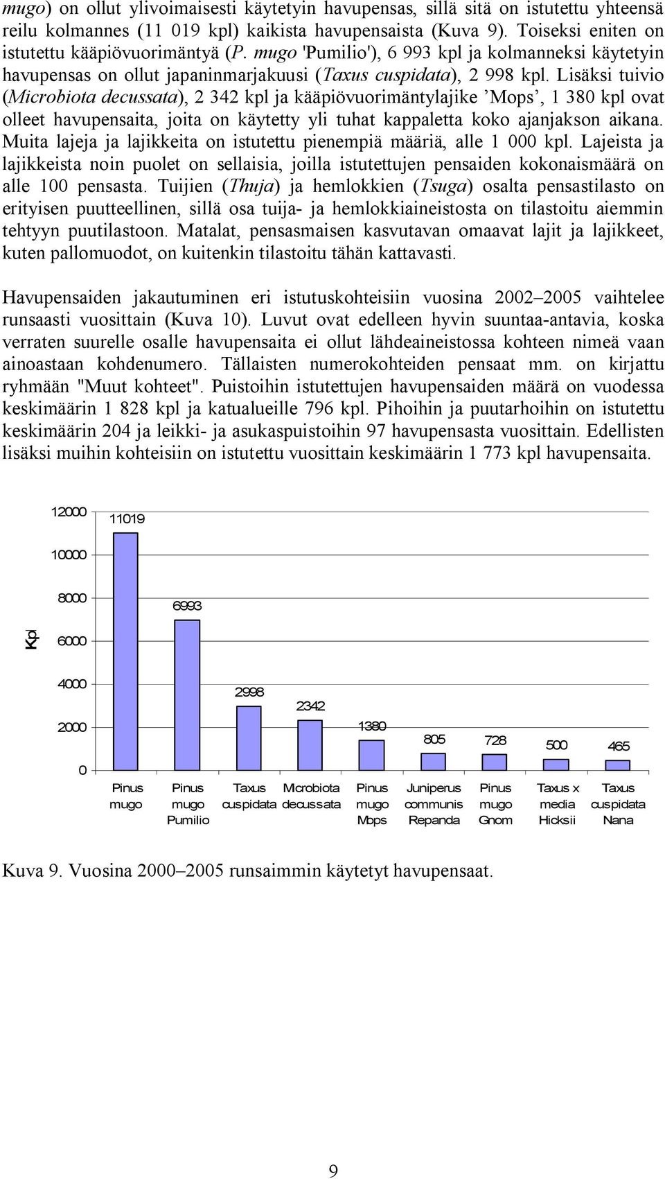 Lisäksi tuivio (Microbiota decussata), 2 342 kpl ja kääpiövuorimäntylajike Mops, 1 380 kpl ovat olleet havupensaita, joita on käytetty yli tuhat kappaletta koko ajanjakson aikana.