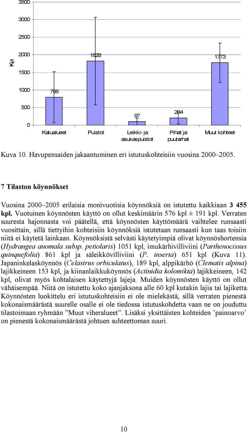 Vuotuinen köynnösten käyttö on ollut keskimäärin 576 kpl ± 191 kpl.