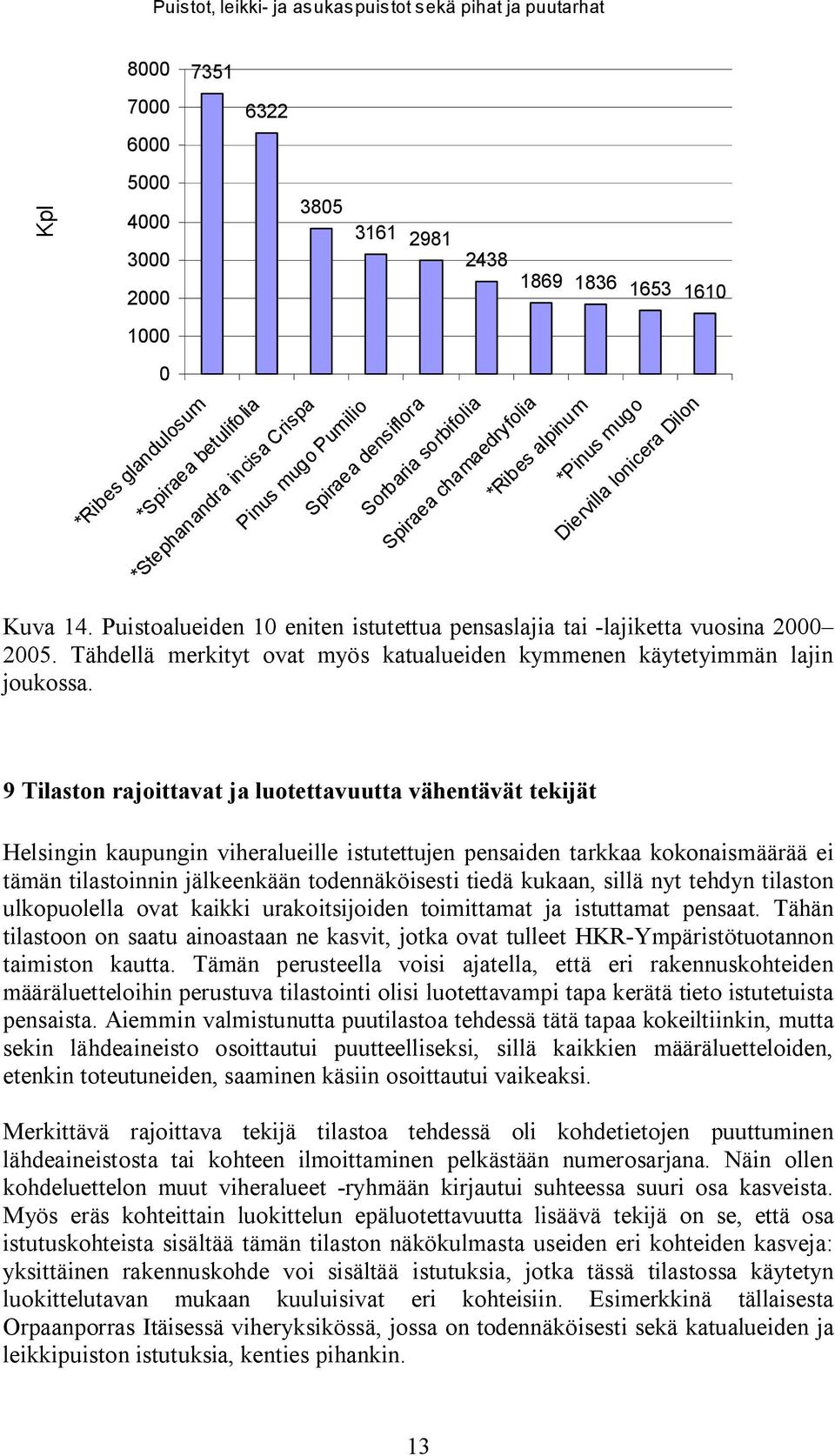 Puistoalueiden 10 eniten istutettua pensaslajia tai -lajiketta vuosina 2000 2005. Tähdellä merkityt ovat myös katualueiden kymmenen käytetyimmän lajin joukossa.