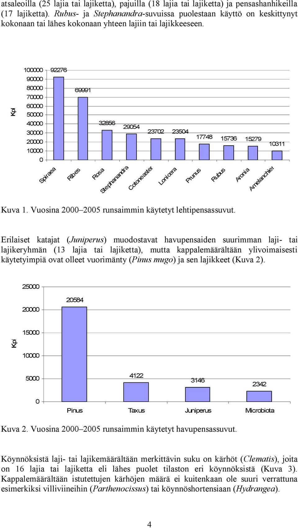 Kpl l 100000 90000 80000 70000 60000 50000 40000 30000 20000 10000 0 Spiraea 92276 69991 Ribes 29054 23702 23504 15736 15279 10311 Rosa Stephanandra Cotoneaster Lonicera Prunus Rubus Aronia