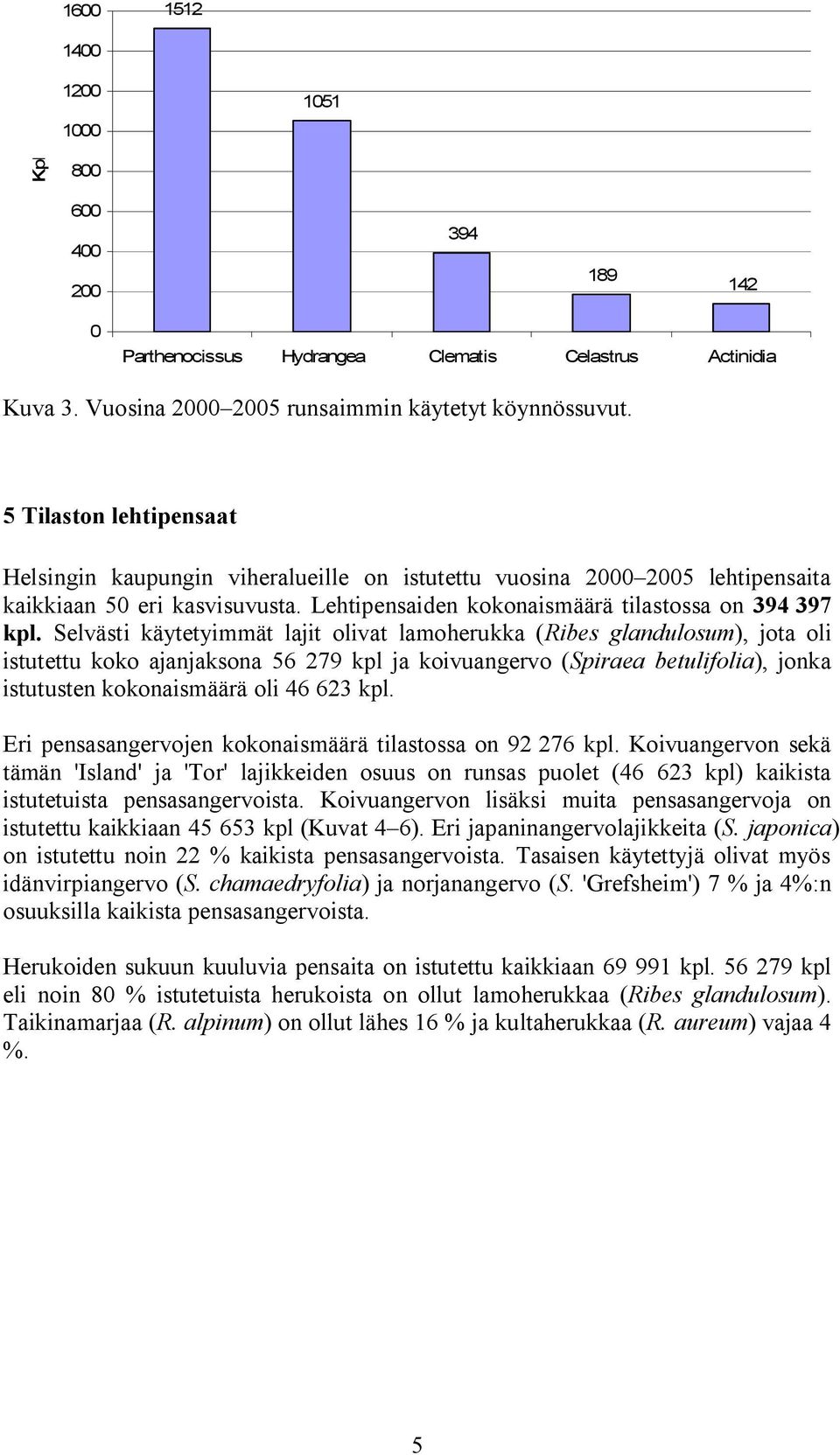 Selvästi käytetyimmät lajit olivat lamoherukka (Ribes glandulosum), jota oli istutettu koko ajanjaksona 56 279 kpl ja koivuangervo (Spiraea betulifolia), jonka istutusten kokonaismäärä oli 46 623 kpl.