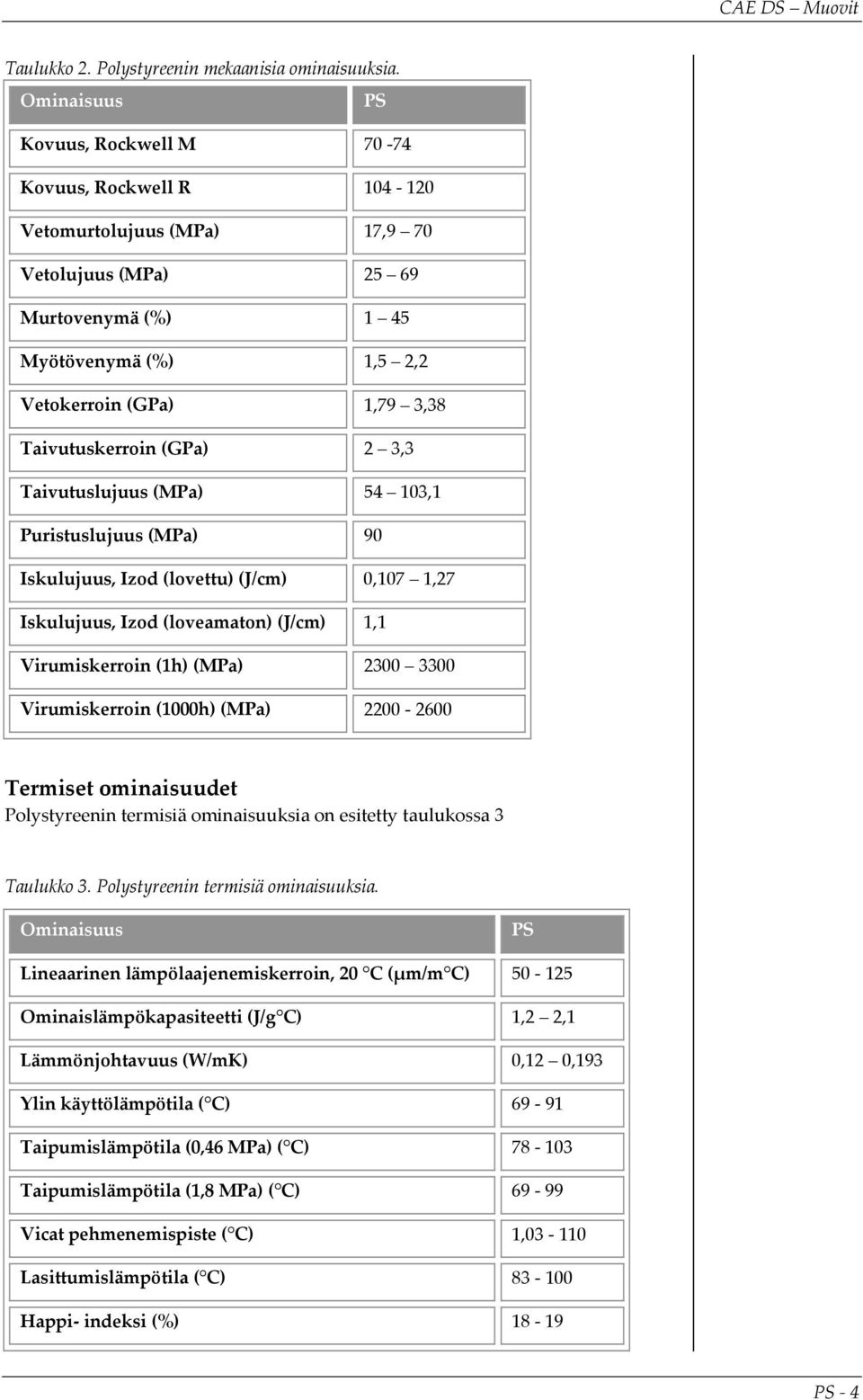 2 3,3 Taivutuslujuus (MPa) 54 103,1 Puristuslujuus (MPa) 90 Iskulujuus, Izod (lovettu) (J/cm) 0,107 1,27 Iskulujuus, Izod (loveamaton) (J/cm) 1,1 Virumiskerroin (1h) (MPa) 2300 3300 Virumiskerroin