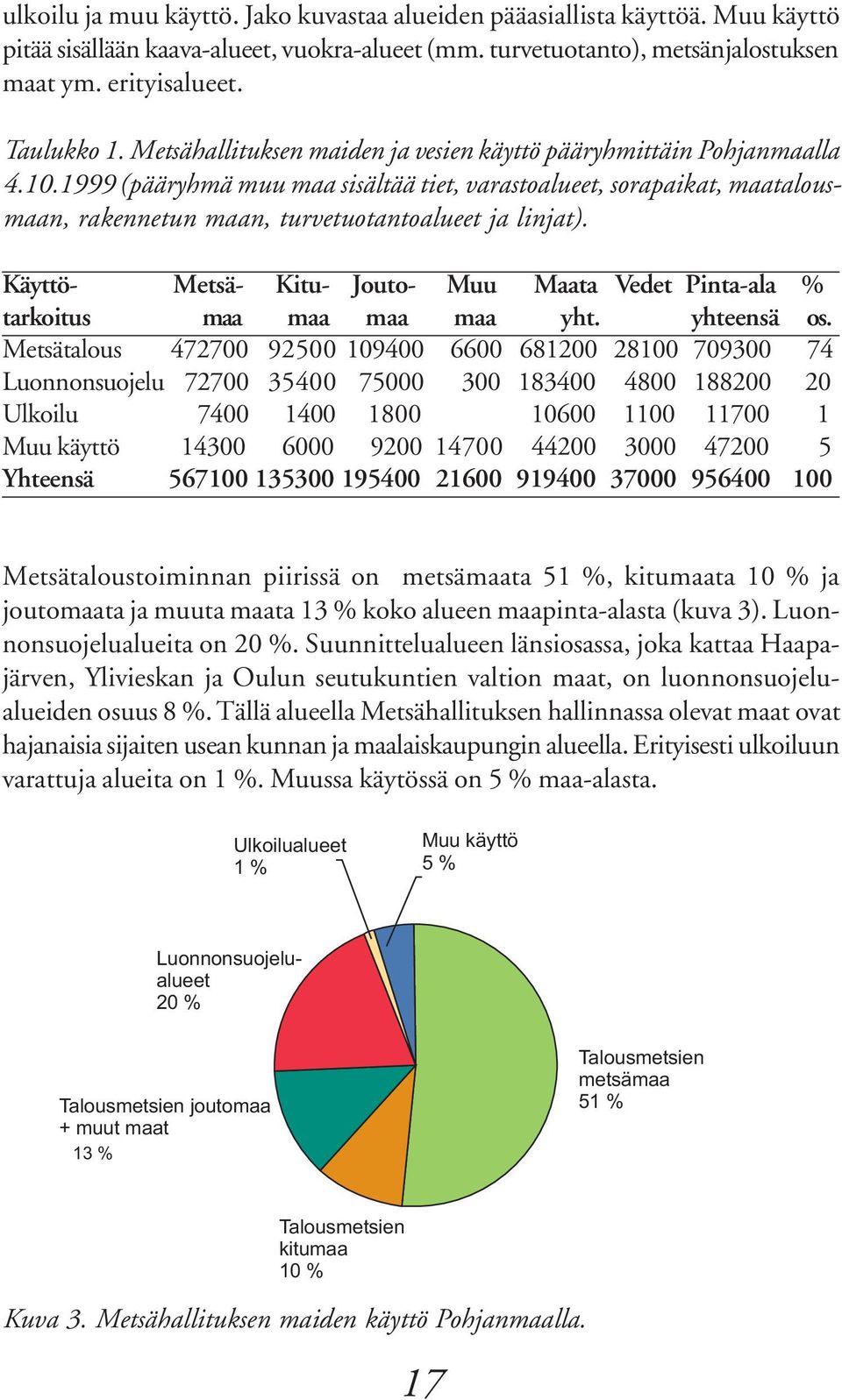 1999 (pääryhmä muu maa sisältää tiet, varastoalueet, sorapaikat, maatalousmaan, rakennetun maan, turvetuotantoalueet ja linjat).