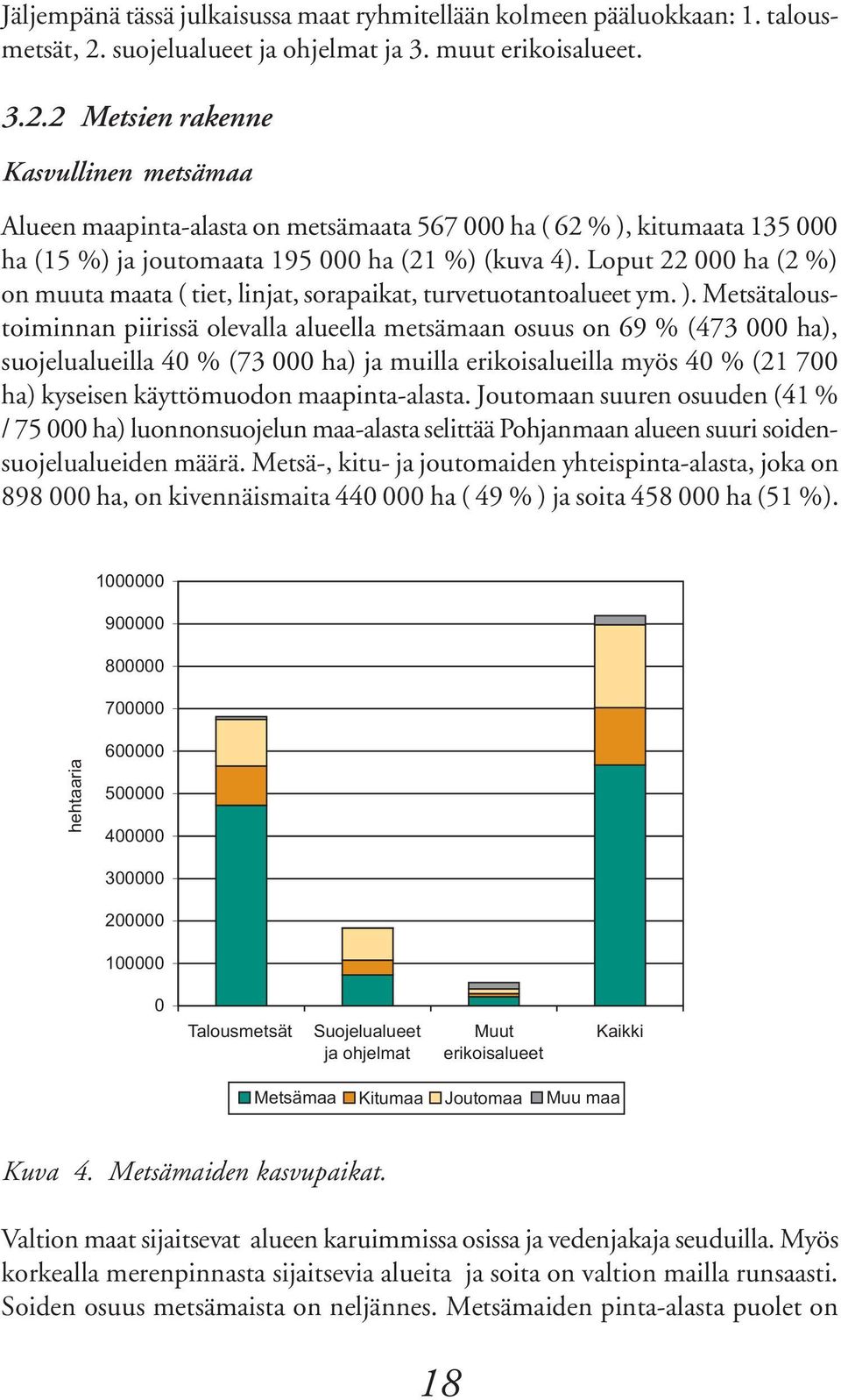 2 Metsien rakenne Kasvullinen metsämaa Alueen maapinta-alasta on metsämaata 567 000 ha ( 62 % ), kitumaata 135 000 ha (15 %) ja joutomaata 195 000 ha (21 %) (kuva 4).