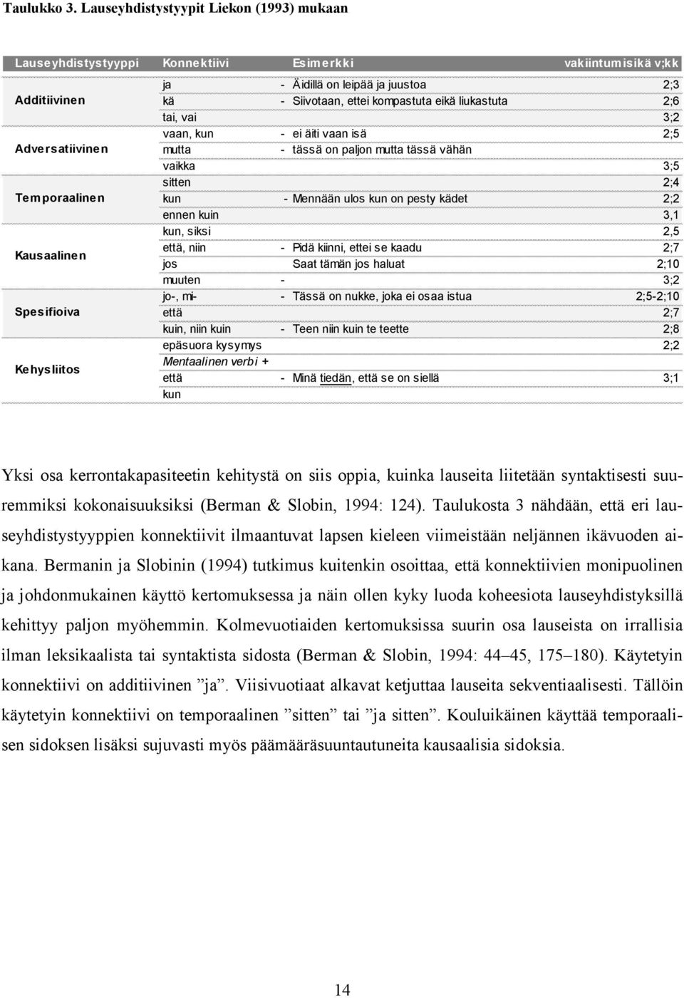 leipää ja juustoa 2;3 kä - Siivotaan, ettei kompastuta eikä liukastuta 2;6 tai, vai 3;2 vaan, kun - ei äiti vaan isä 2;5 mutta - tässä on paljon mutta tässä vähän vaikka 3;5 sitten 2;4 kun - Mennään