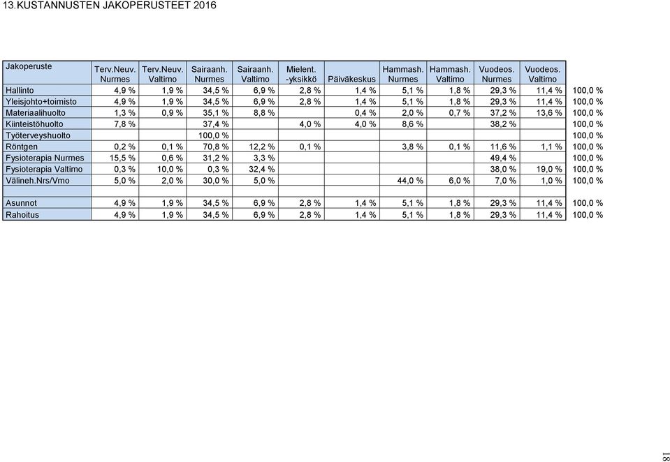 Nurmes Valtimo Nurmes Valtimo -yksikkö Päiväkeskus Nurmes Valtimo Nurmes Valtimo Hallinto 4,9 % 1,9 % 34,5 % 6,9 % 2,8 % 1,4 % 5,1 % 1,8 % 29,3 % 11,4 % 100,0 % Yleisjohto+toimisto 4,9 % 1,9 % 34,5 %