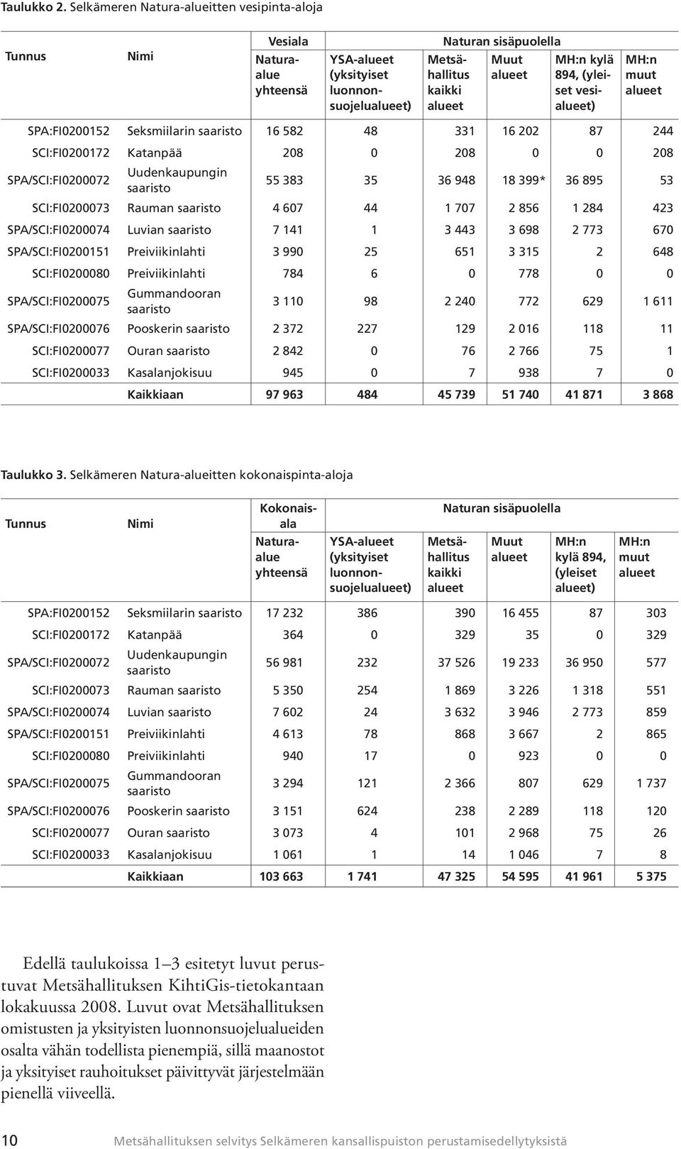 894, (yleiset vesialueet) MH:n muut alueet SPA:FI0200152 Seksmiilarin saaristo 16 582 48 331 16 202 87 244 SCI:FI0200172 Katanpää 208 0 208 0 0 208 SPA/SCI:FI0200072 Uudenkaupungin saaristo 55 383 35