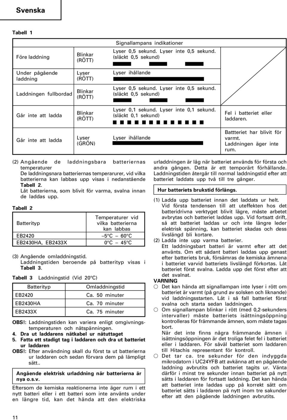 (släckt 0,5 sekund) Går inte att ladda Blinkar (RÖTT) Lyser 0,1 sekund. Lyser inte 0,1 sekund. (släckt 0,1 sekund) Fel i batteriet eller laddaren.