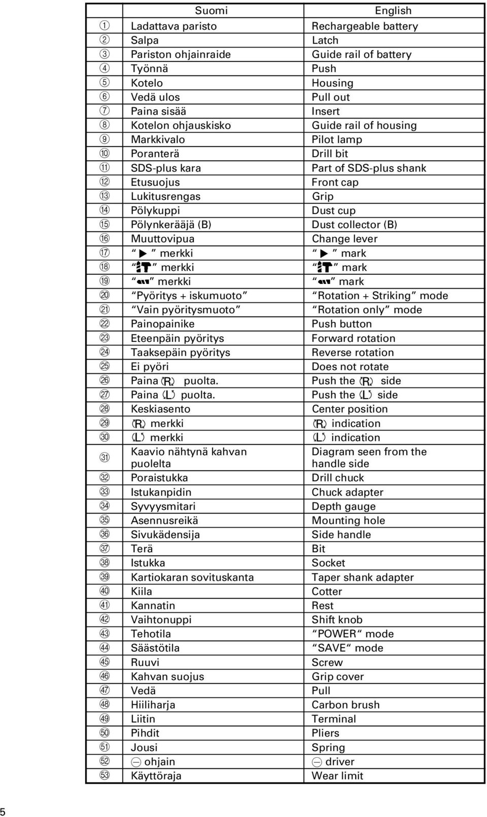 shank Etusuojus Front cap Lukitusrengas Grip Pölykuppi Dust cup Pölynkerääjä (B) Dust collector (B) Muuttovipua Change lever merkki mark merkki mark merkki mark Pyöritys + iskumuoto Rotation +