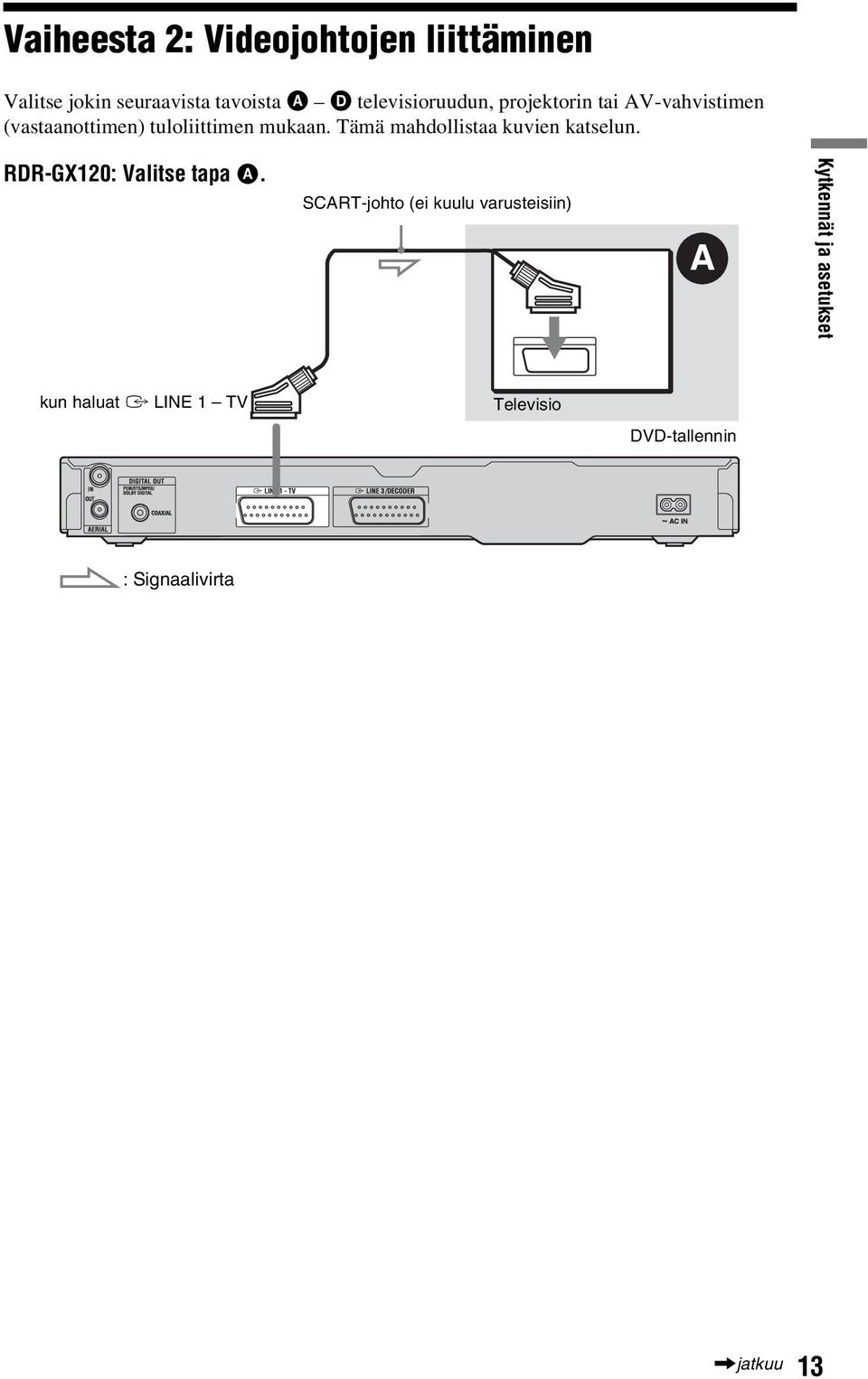Tämä mahdollistaa kuvien katselun. RDR-GX120: Valitse tapa A.