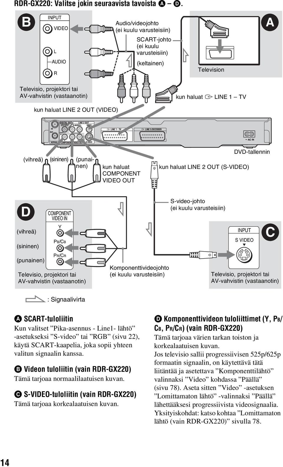 TV kun haluat LINE 2 OUT (VIDEO) (vihreä) (sininen) (punainen) kun haluat COMPONENT VIDEO OUT kun haluat LINE 2 OUT (S-VIDEO) DVD-tallennin D (vihreä) (sininen) COMPONENT VIDEO IN Y PB/CB