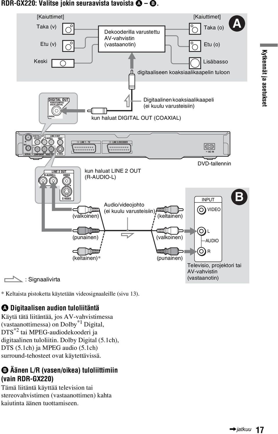 koaksiaalikaapelin tuloon Kytkennät ja asetukset kun haluat DIGITAL OUT (COAXIAL) kun haluat LINE 2 OUT (R-AUDIO-L) DVD-tallennin (valkoinen) Audio/videojohto (ei kuulu varusteisiin) (keltainen)