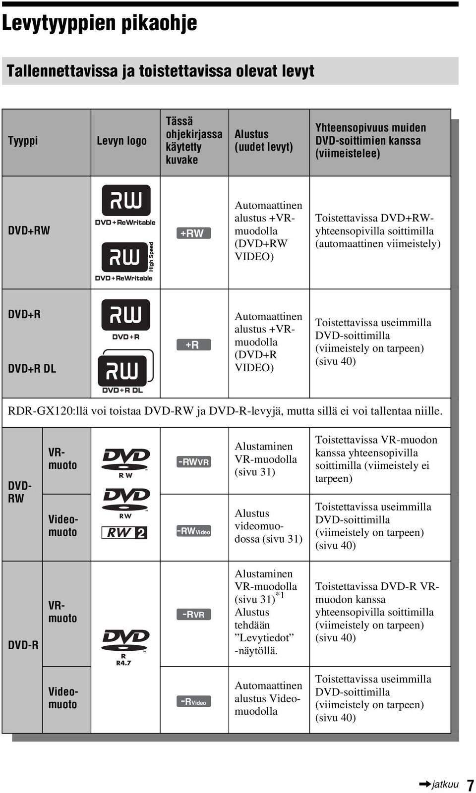 +VRmuodolla (DVD+R VIDEO) Toistettavissa useimmilla DVD-soittimilla (viimeistely on tarpeen) (sivu 40) RDR-GX120:llä voi toistaa DVD-RW ja DVD-R-levyjä, mutta sillä ei voi tallentaa niille.