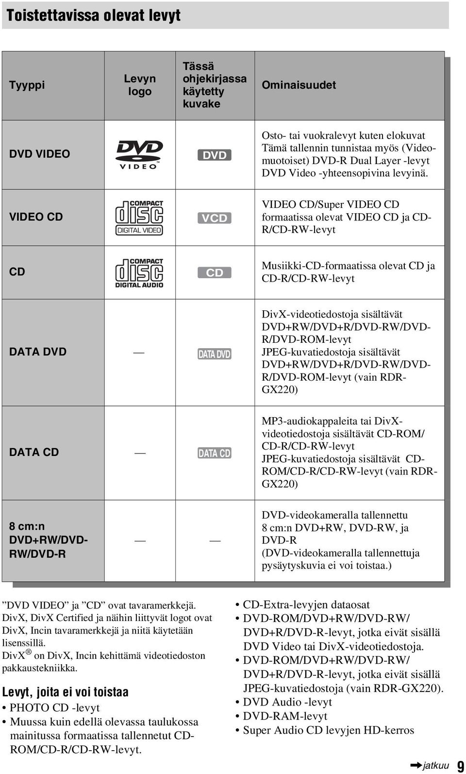 VIDEO CD VCD VIDEO CD/Super VIDEO CD formaatissa olevat VIDEO CD ja CD- R/CD-RW-levyt CD CD Musiikki-CD-formaatissa olevat CD ja CD-R/CD-RW-levyt DATA DVD DATA DVD DivX-videotiedostoja sisältävät