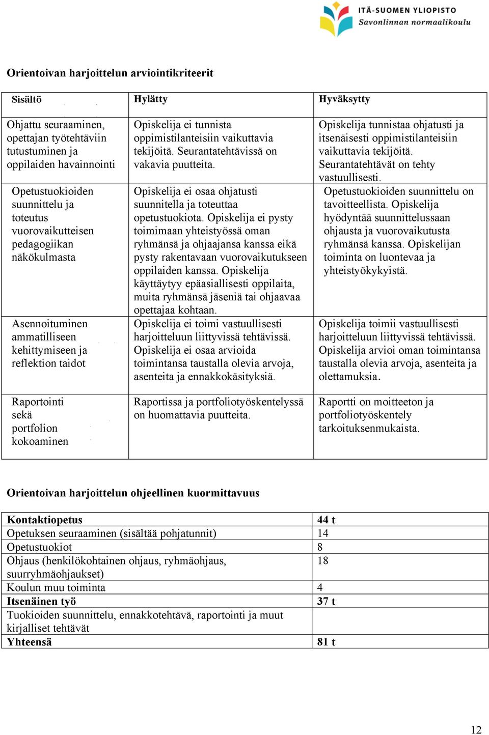 vaikuttavia tekijöitä. Seurantatehtävissä on vakavia puutteita. Opiskelija ei osaa ohjatusti suunnitella ja toteuttaa opetustuokiota.