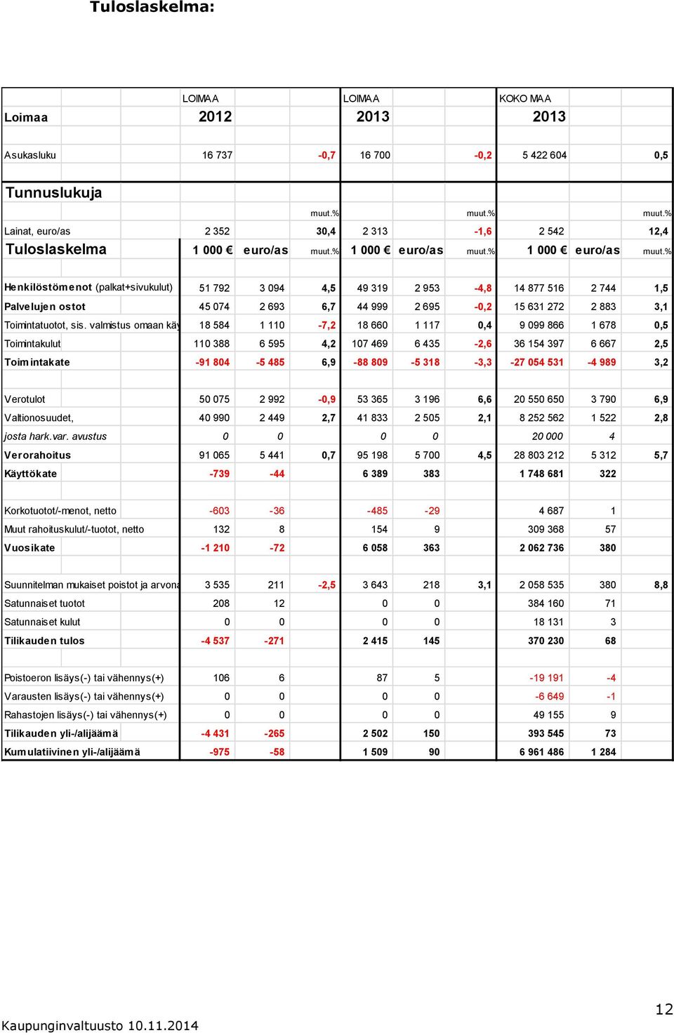 % 000 euro/as muut.% Henkilöstömenot (palkat+sivukulut) 5 792 3 094 4,5 49 39 2 953-4,8 4 877 56 2 744,5 Palvelujen ostot 45 074 2 693 6,7 44 999 2 695-0,2 5 63 272 2 883 3, Toimintatuotot, sis.