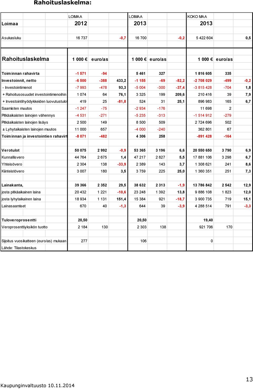 99 209,6 20 46 39 7,9 + Investointihyödykkeiden luovutustulot 49 25-8,8 524 3 25, 896 983 65 6,7 Saamisten muutos - 247-75 -2 934-76 698 2 Pitkäaikaisten lainojen vähennys -4 53-27 -5 235-33 - 54