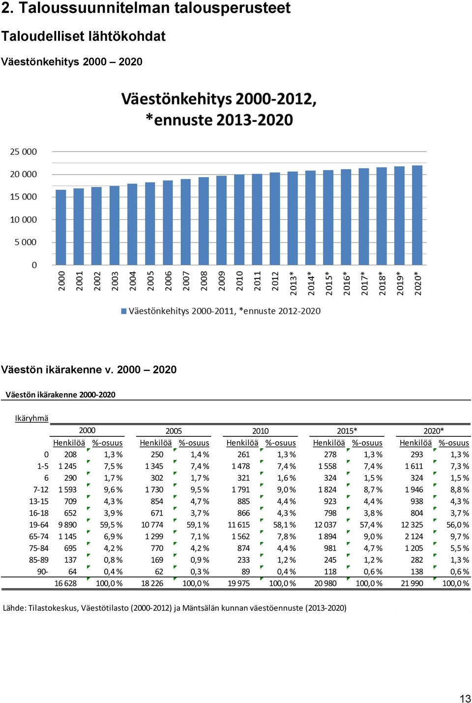 % 293 1,3 % 1-5 1 245 7,5 % 1 345 7,4 % 1 478 7,4 % 1 558 7,4 % 1 611 7,3 % 6 290 1,7 % 302 1,7 % 321 1,6 % 324 1,5 % 324 1,5 % 7-12 1 593 9,6 % 1 730 9,5 % 1 791 9,0 % 1 824 8,7 % 1 946 8,8 % 13-15