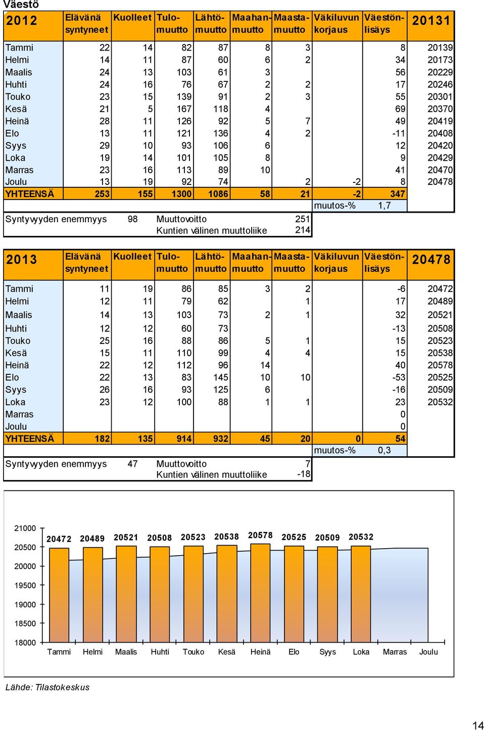 20420 Loka 19 14 101 105 8 9 20429 Marras 23 16 113 89 10 41 20470 Joulu 13 19 92 74 2-2 8 20478 YHTEENSÄ 253 155 1300 1086 58 21-2 347 muutos-% 1,7 Syntyvyyden enemmyys 98 Muuttovoitto 251 Kuntien