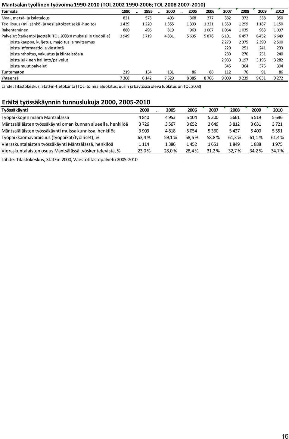 sähkö- ja vesilaitokset sekä -huolto) 1 439 1 220 1 355 1 333 1 321 1 350 1 299 1 187 1 150 Rakentaminen 880 496 819 963 1 007 1 064 1 035 963 1 037 Palvelut (tarkempi jaottelu TOL 2008:n mukaisille