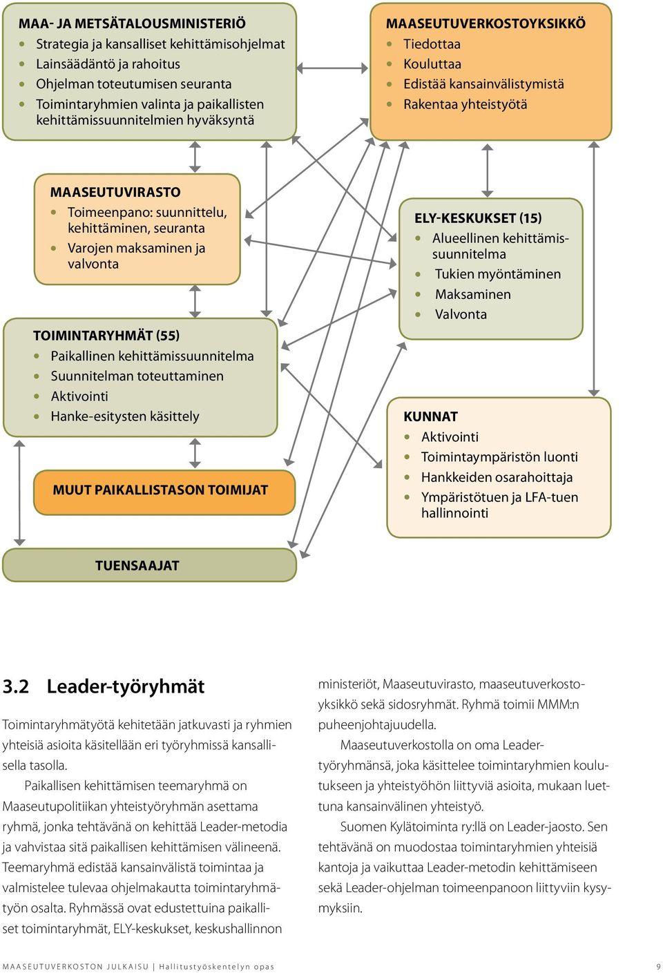 TOIMINTARYHMÄT (55) Paikallinen kehittämissuunnitelma Suunnitelman toteuttaminen Aktivointi Hanke-esitysten käsittely MUUT PAIKALLISTASON TOIMIJAT ELY-KESKUKSET (15) Alueellinen kehittämissuunnitelma