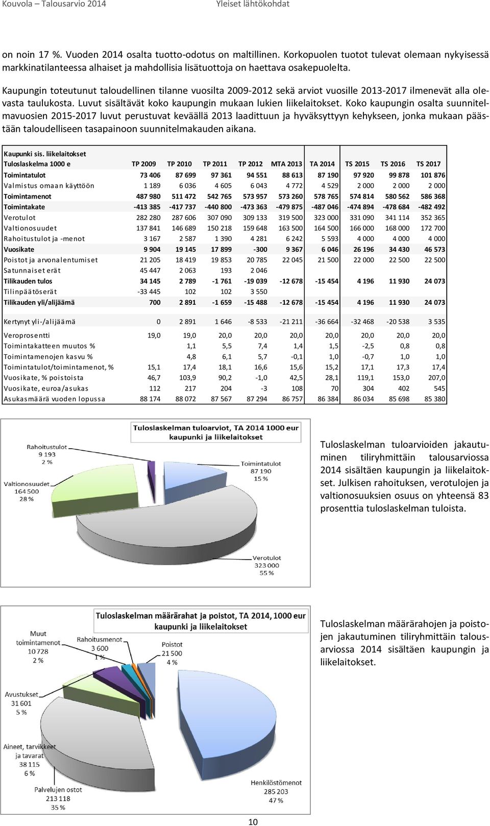 Kaupungin toteutunut taloudellinen tilanne vuosilta 2009-2012 sekä arviot vuosille 2013-2017 ilmenevät alla olevasta taulukosta. Luvut sisältävät koko kaupungin mukaan lukien liikelaitokset.