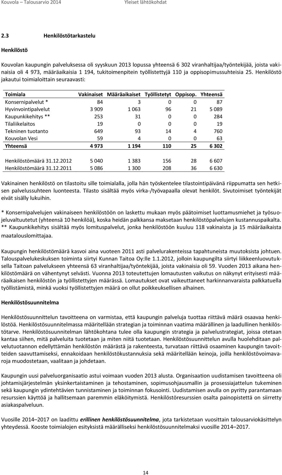 tukitoimenpitein työllistettyjä 110 ja oppisopimussuhteisia 25. Henkilöstö jakautui toimialoittain seuraavasti: Toimiala Vakinaiset Määräaikaiset Työllistetyt Oppisop.