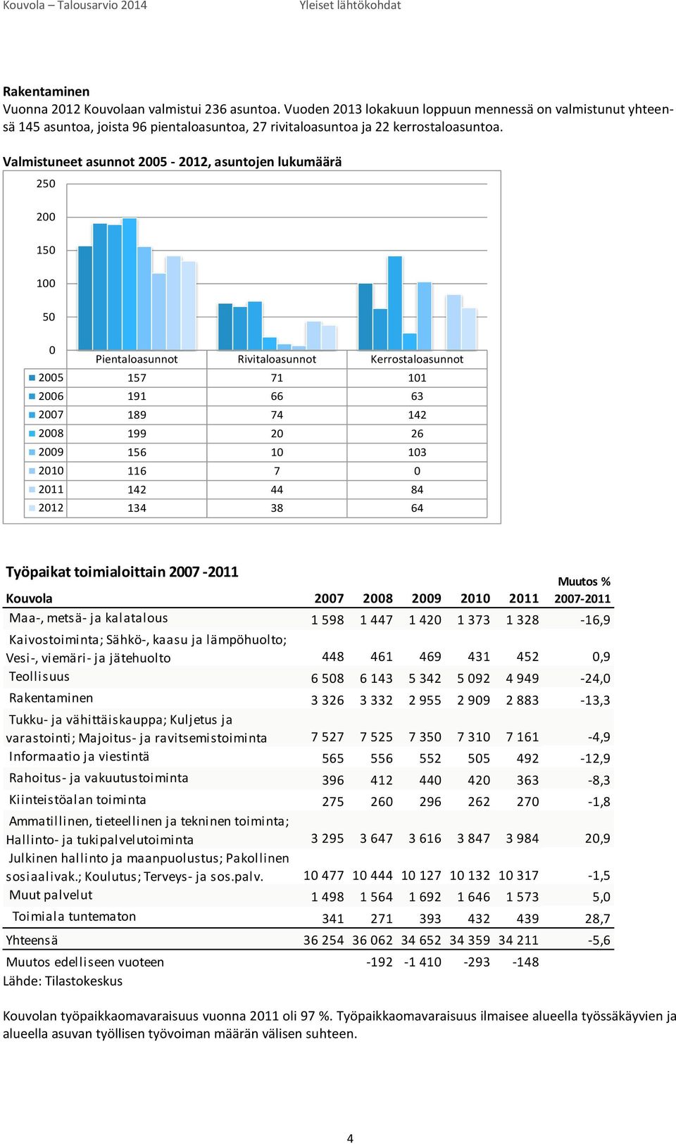 Valmistuneet asunnot 2005-2012, asuntojen lukumäärä 250 200 150 100 50 0 Pientaloasunnot Rivitaloasunnot Kerrostaloasunnot 2005 157 71 101 2006 191 66 63 2007 189 74 142 2008 199 20 26 2009 156 10