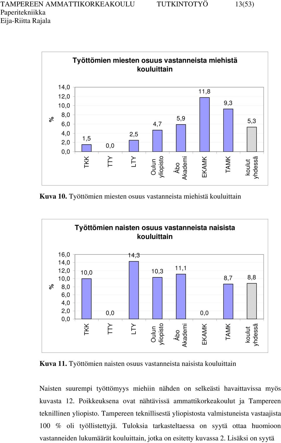 Työttömien miesten osuus vastanneista miehistä kouluittain Työttömien naisten osuus vastanneista naisista kouluittain 16,0 14,0 12,0 10,0 8,0 6,0 4,0 2,0 0,0 10,0 0,0 14,3 10,3 11,1 0,0 8,7 8,8 TKK