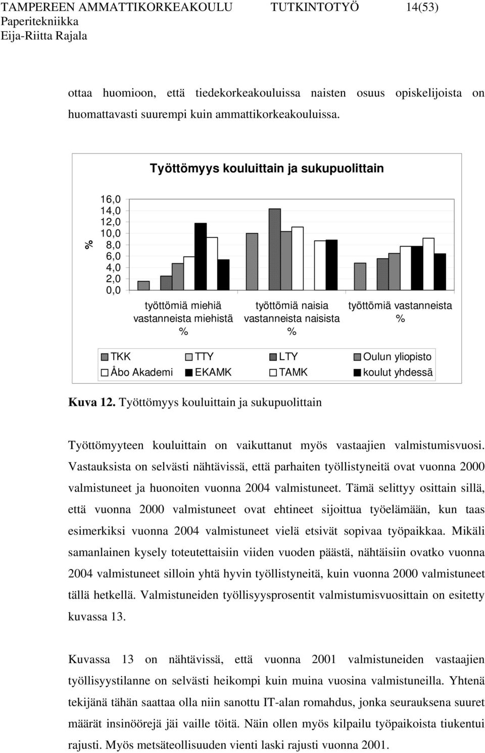 LTY Oulun yliopisto Åbo Akademi EKAMK TAMK koulut yhdessä Kuva 12. Työttömyys kouluittain ja sukupuolittain Työttömyyteen kouluittain on vaikuttanut myös vastaajien valmistumisvuosi.