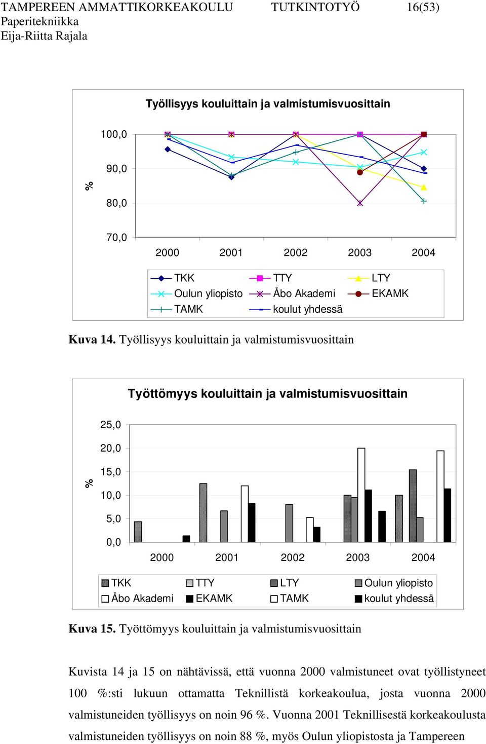 Työllisyys kouluittain ja valmistumisvuosittain Työttömyys kouluittain ja valmistumisvuosittain 25,0 20,0 15,0 % 10,0 5,0 0,0 2000 2001 2002 2003 2004 TKK TTY LTY Oulun yliopisto Åbo Akademi EKAMK