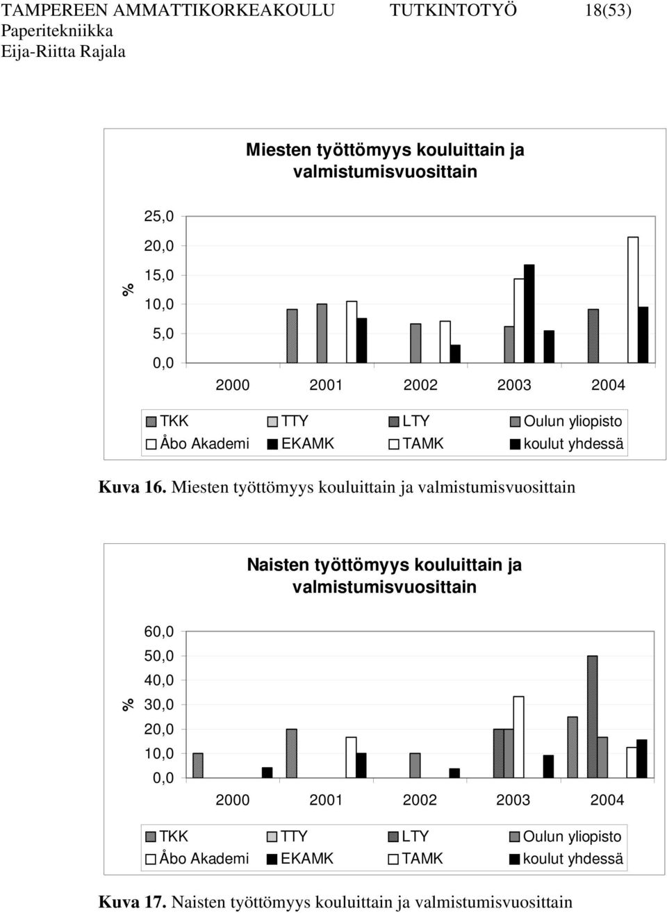 Miesten työttömyys kouluittain ja valmistumisvuosittain Naisten työttömyys kouluittain ja valmistumisvuosittain % 60,0 50,0 40,0 30,0