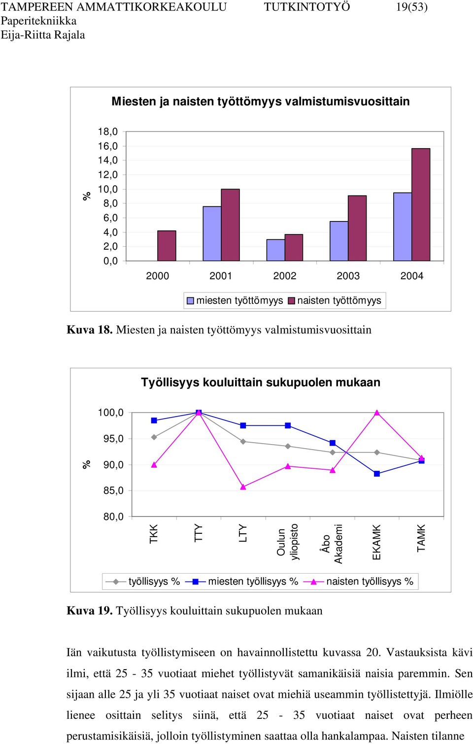 Miesten ja naisten työttömyys valmistumisvuosittain Työllisyys kouluittain sukupuolen mukaan 100,0 95,0 90,0 85,0 80,0 TKK TTY LTY Oulun yliopisto Åbo Akademi EKAMK TAMK % työllisyys % miesten