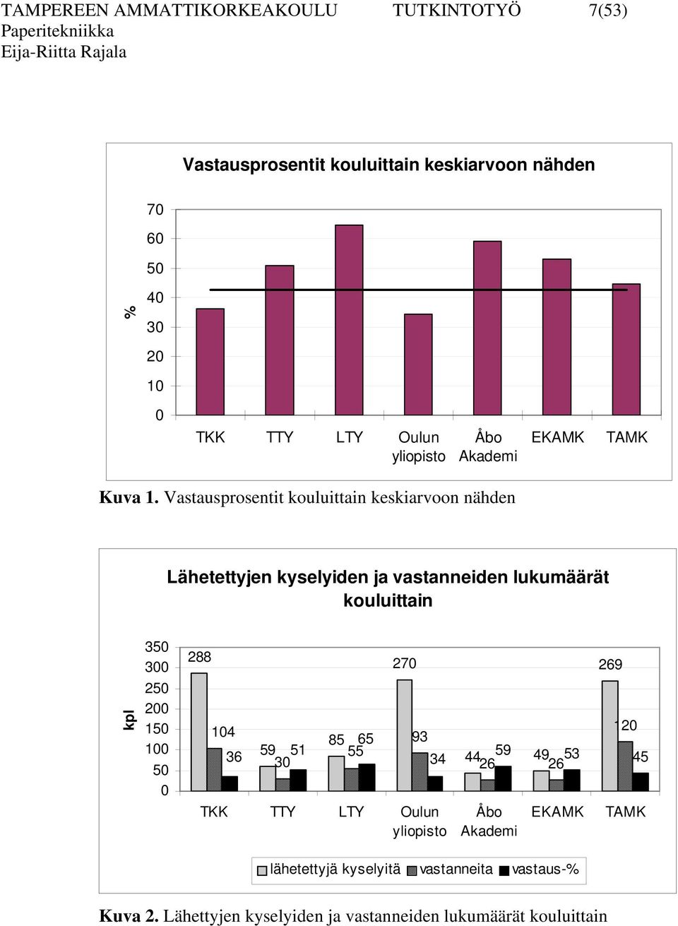 Vastausprosentit kouluittain keskiarvoon nähden Lähetettyjen kyselyiden ja vastanneiden lukumäärät kouluittain kpl 350 300 250 200 150 100