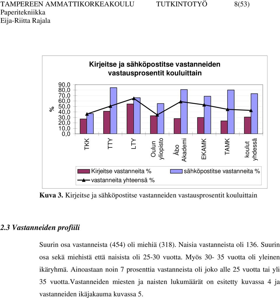 Kirjeitse ja sähköpostitse vastanneiden vastausprosentit kouluittain 2.3 Vastanneiden profiili Suurin osa vastanneista (454) oli miehiä (318). Naisia vastanneista oli 136.