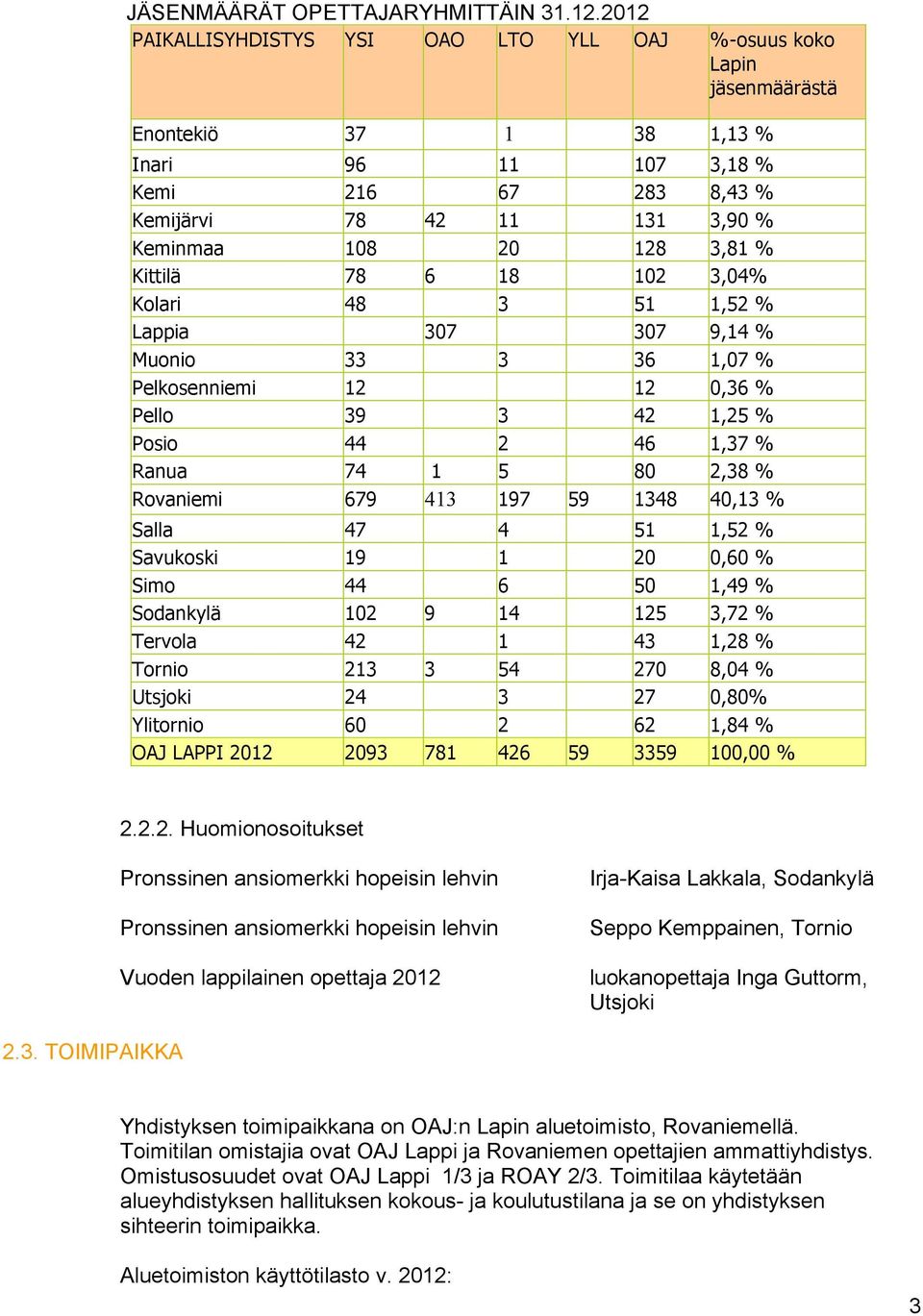 3,81 % Kittilä 78 6 18 102 3,04% Kolari 48 3 51 1,52 % Lappia 307 307 9,14 % Muonio 33 3 36 1,07 % Pelkosenniemi 12 12 0,36 % Pello 39 3 42 1,25 % Posio 44 2 46 1,37 % Ranua 74 1 5 80 2,38 %