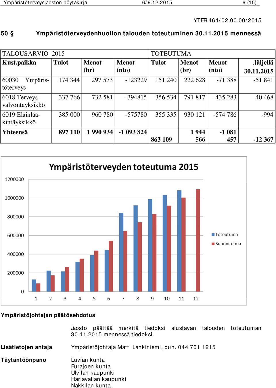 2015 60030 Ympäristöterveys 174 344 297 573-123229 151 240 222 628-71 388-51 841 6018 Terveysvalvontayksikkö 6019 Eläinlääkintäyksikkö 337 766 732 581-394815 356 534 791 817-435 283 40 468 385 000