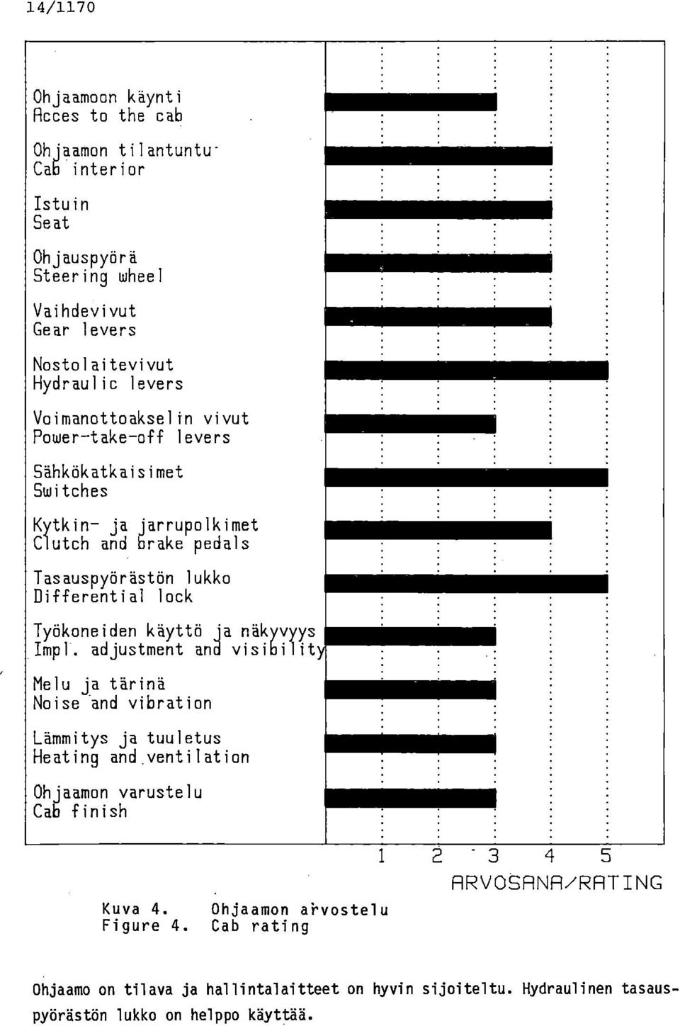 Työkoneiden käyttö ja näkyvyys adjustment and visibilit Melu ja tärinä Noise and vibration Lämmitys ja tuuletus Heating and ventilation Ohjaamon varustelu Cab finish 1 2-3