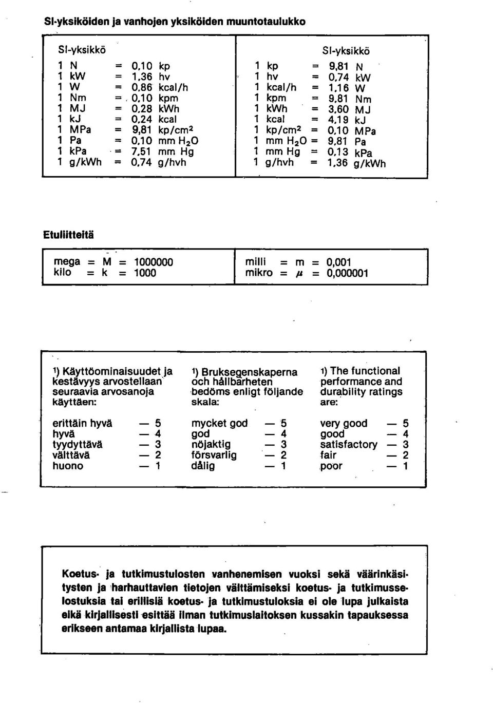 74 g/hvh 1 9/hvh = 1,36 g/kwh Etullitteitä mega = = 1000000 milli = m = 0,001 kilo = = 1000 mikro = = 0,000001 Käyttöominaisuudet ja kestävyys arvostellaan seuraavia arvosanoja käyttäen: 1)