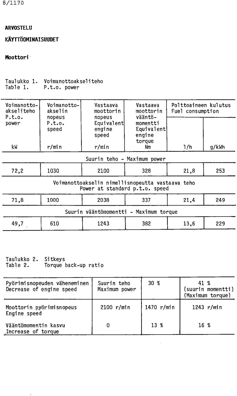 Voimanottoakselin nimell'snopeutta vastaava teho Power at standard p.t.o. speed 71,8 1000 2038 337 21,4 249 Suurin vääntömomentti - Maximum torque 49,7 610 1243 382 13,6 229 Taulukko 2.