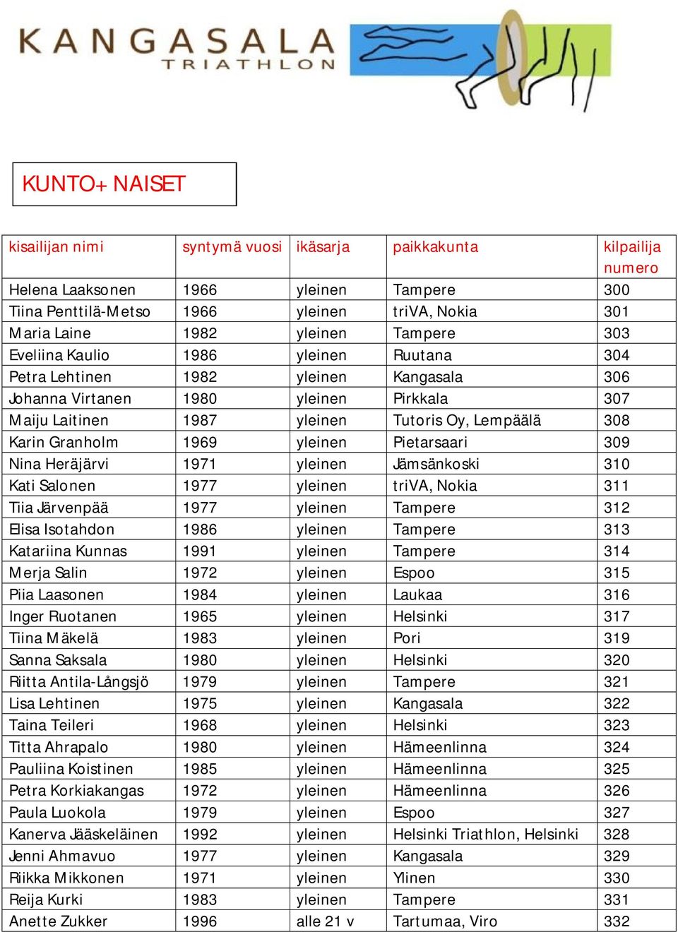 Karin Granholm 1969 yleinen Pietarsaari 309 Nina Heräjärvi 1971 yleinen Jämsänkoski 310 Kati Salonen 1977 yleinen triva, Nokia 311 Tiia Järvenpää 1977 yleinen Tampere 312 Elisa Isotahdon 1986 yleinen