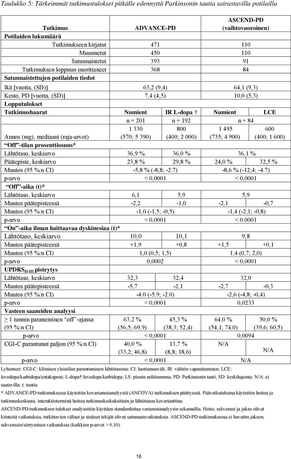 10,0 (5,3) Lopputulokset Tutkimushaarat Numient IR L-dopa Numient LCE n = 201 n = 192 n = 84 1 330 (570; 5 390) 800 (400; 2 000) 1 495 (735; 4 900) 600 (400; 1 600) Annos (mg), mediaani (raja-arvot)