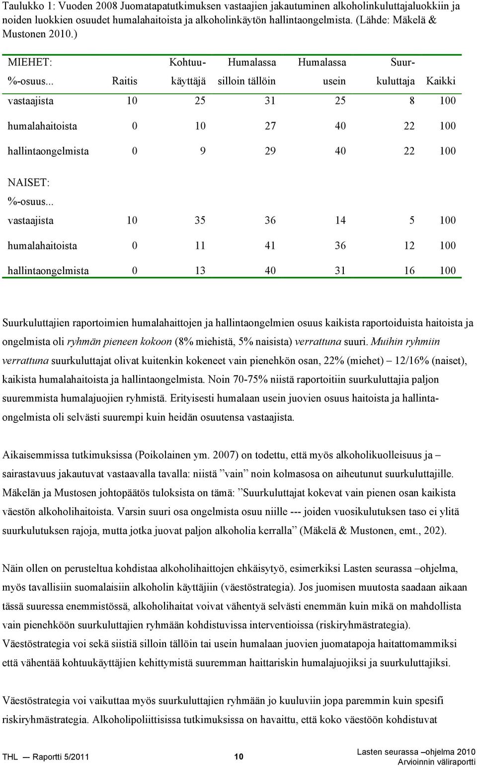 .. Raitis Humalassa silloin tällöin Humalassa usein Kohtuukäyttäjä Suurkuluttaja Kaikki vastaajista 10 25 31 25 8 100 humalahaitoista 0 10 27 40 22 100 hallintaongelmista 0 9 29 40 22 100 NAISET: