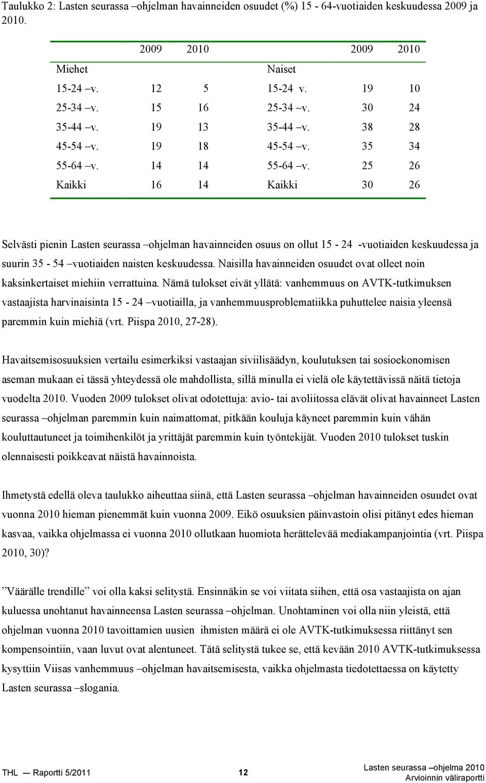 25 26 Kaikki 16 14 Kaikki 30 26 Selvästi pienin Lasten seurassa ohjelman havainneiden osuus on ollut 15-24 -vuotiaiden keskuudessa ja suurin 35-54 vuotiaiden naisten keskuudessa.