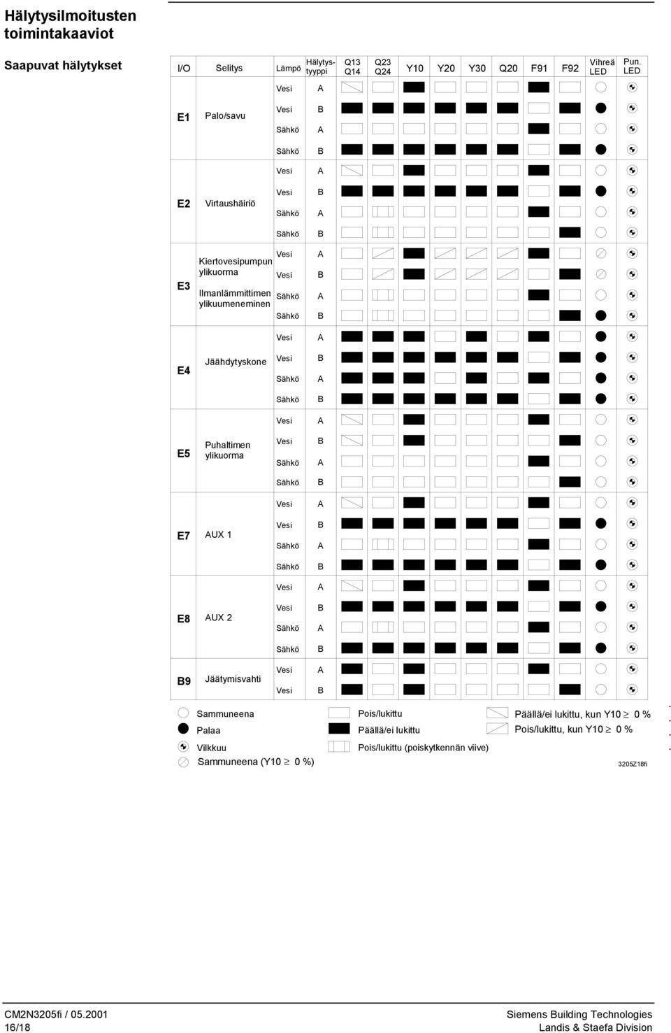 UX 1 E8 UX 9 Jäätymisvahti Sammuneena Palaa Vilkkuu Sammuneena (Y10 0 %) Pois/lukittu Päällä/ei lukittu Pois/lukittu (poiskytkennän viive)